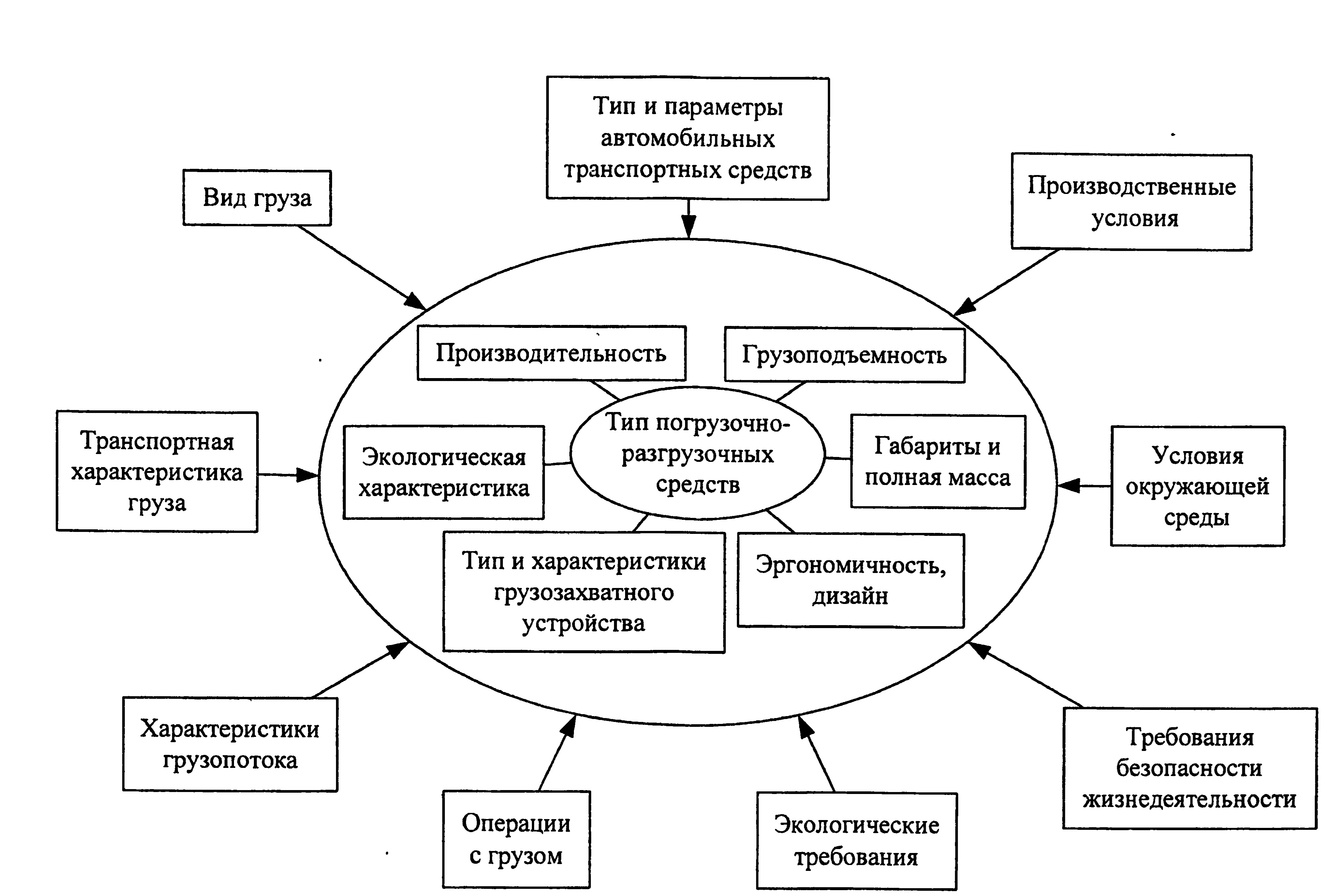 Контрольная работа по теме Транспортная характеристика груза